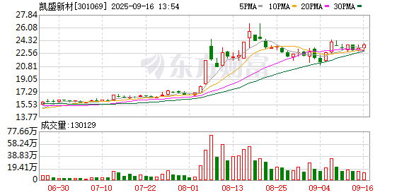 配资实盘 凯盛新材：截至2025年9月10日公司股东人数为34572人
