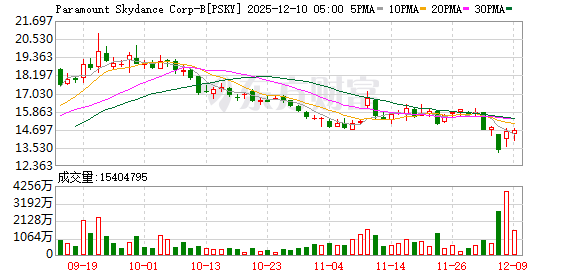国内配资官网 【环球财经】派拉蒙天舞向华纳兄弟发起敌意收购要约