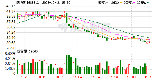 可查配资实盘平台 威迈斯大宗交易成交292.34万元